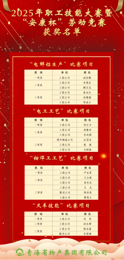 2025年職工技能大賽暨&ldquo;安康杯&rdquo;勞動(dòng)競賽獲獎(jiǎng)名單